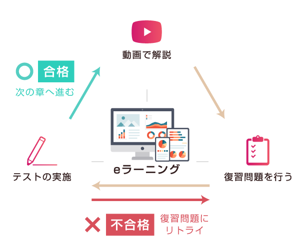 動画で解説→復習問題を行う→テストの実施→合格：次の章へ進む、不合格：復習問題にリトライ