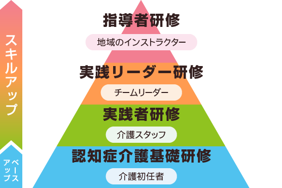 認知症介護基礎研修（介護初心者）→実践者研修（介護スタッフ）→実践リーダー研修（チームリーダー）→指導者研修（地域のインストラクター）